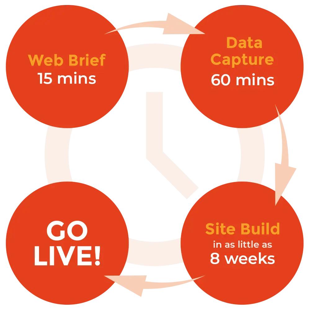 Web brief 15 mins, data capture 60 mins, site build in as little as 8 weeks, go live